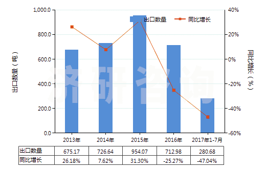 2013-2017年7月中國(guó)錳酸鋰(HS28416910)出口量及增速統(tǒng)計(jì)